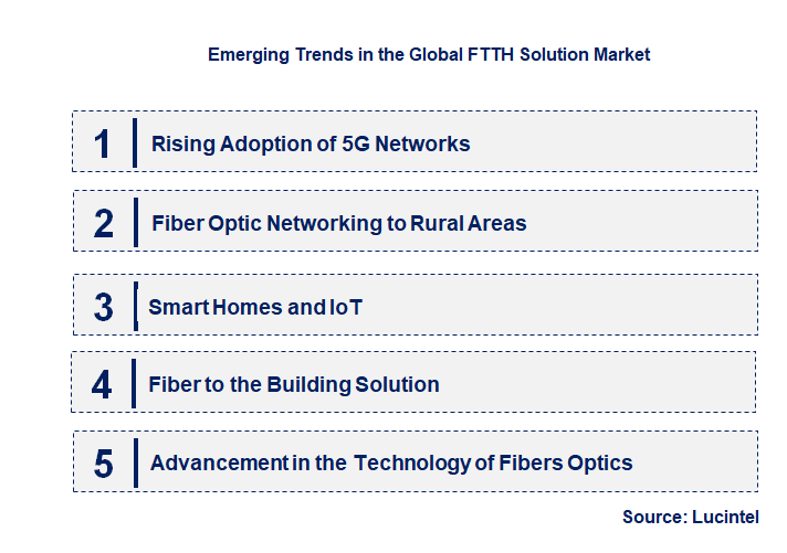 Emerging Trends in the FTTH Solution Market